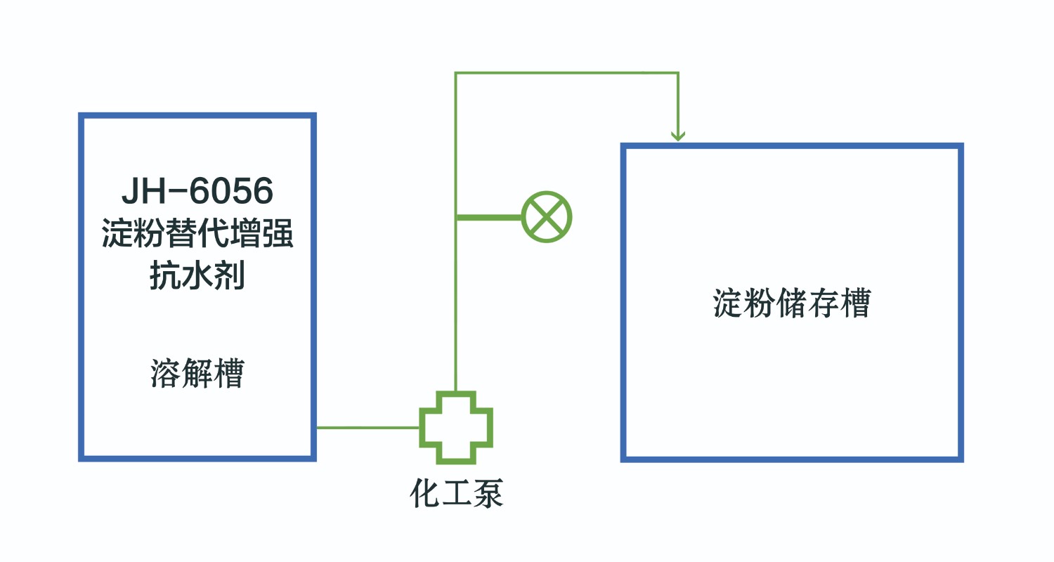 6056 a淀粉替代增強(qiáng)抗水劑